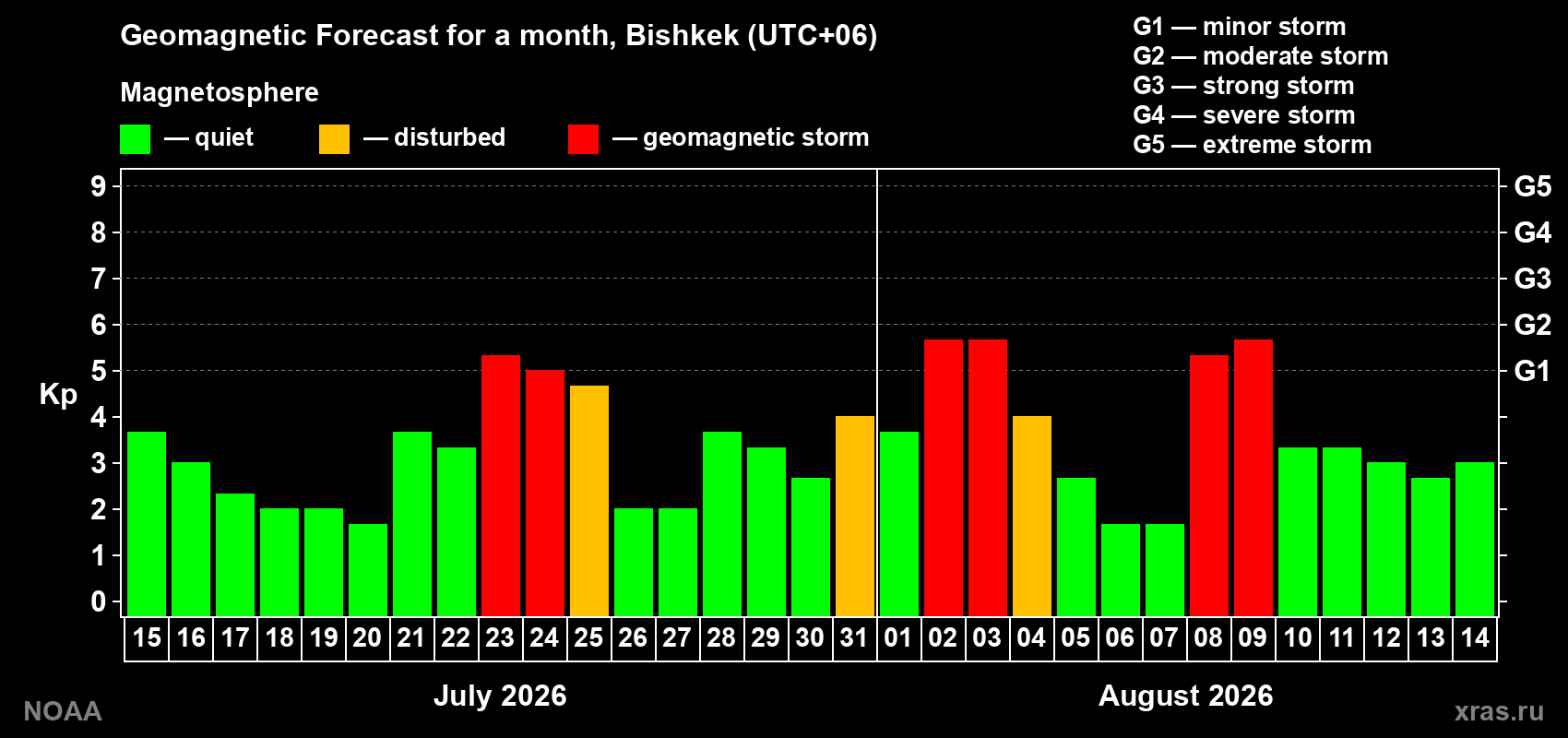 Geomagnetic index Kp forecast for the next month