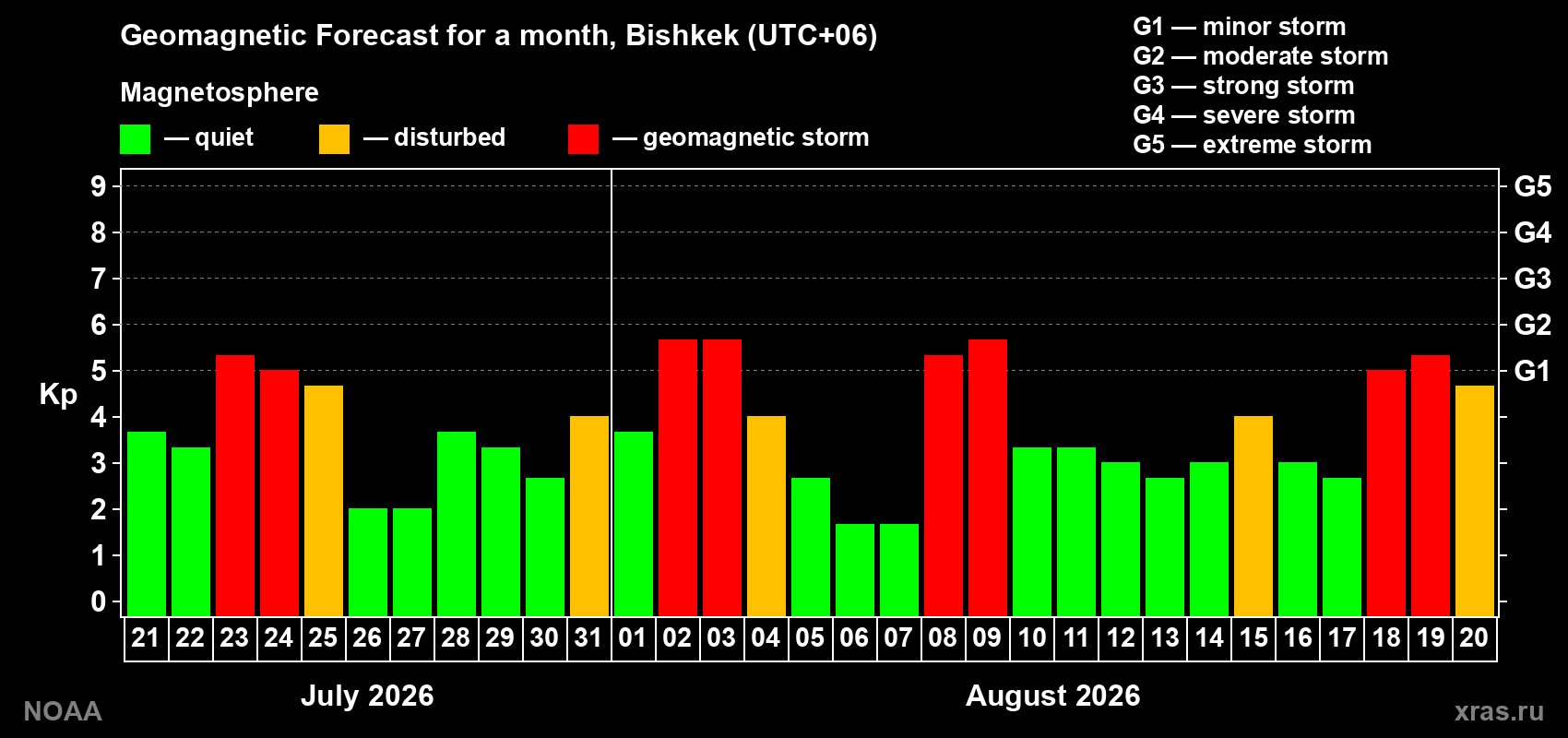 Geomagnetic index Kp forecast for the next month