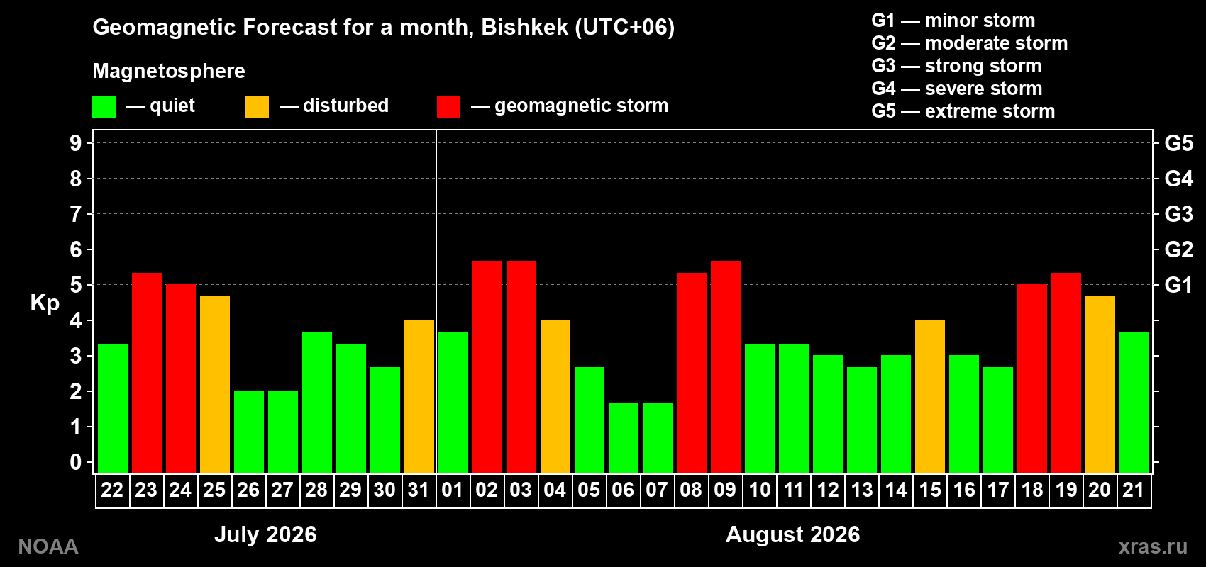 Geomagnetic index Kp forecast for the next month