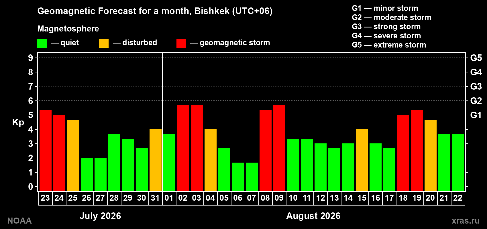 Geomagnetic index Kp forecast for the next month