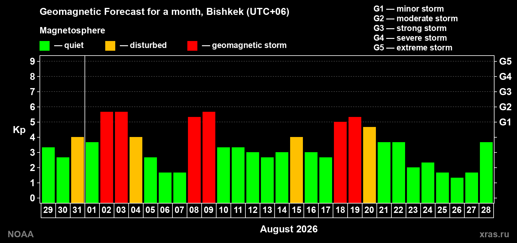 Geomagnetic index Kp forecast for the next month