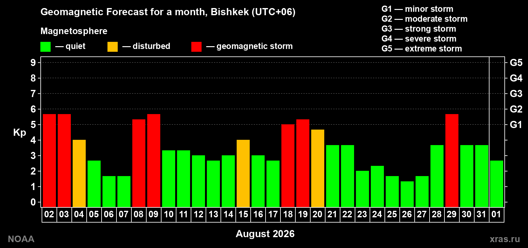Geomagnetic index Kp forecast for the next month