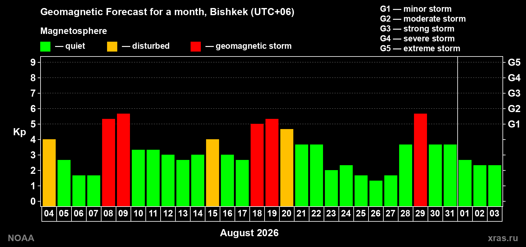 Geomagnetic index Kp forecast for the next month
