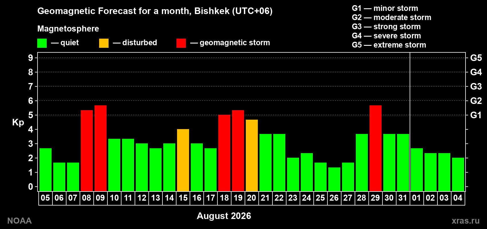 Geomagnetic index Kp forecast for the next month
