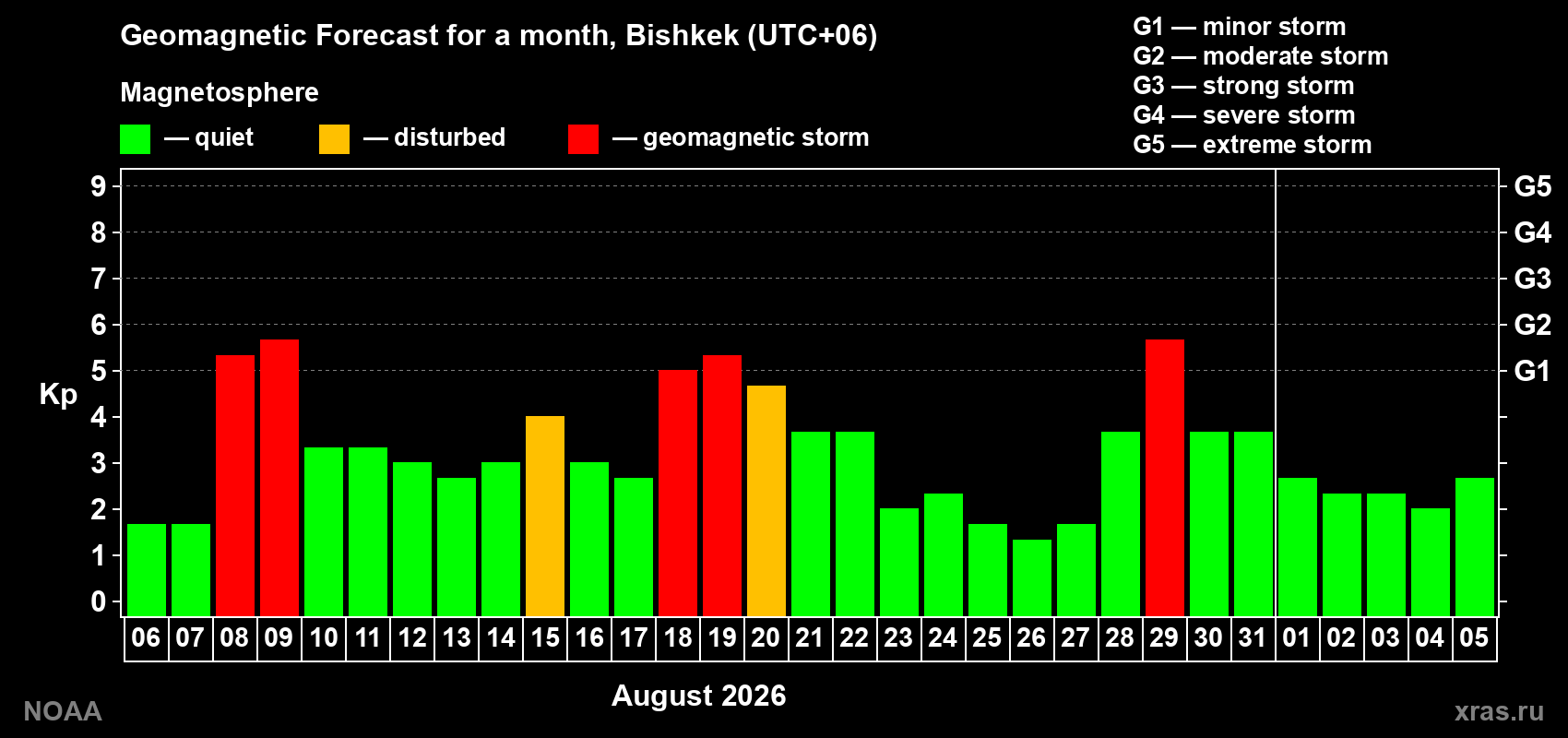 Geomagnetic index Kp forecast for the next month