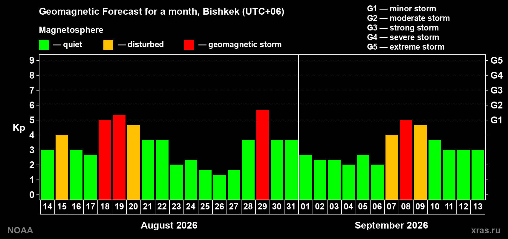 Geomagnetic index Kp forecast for the next month