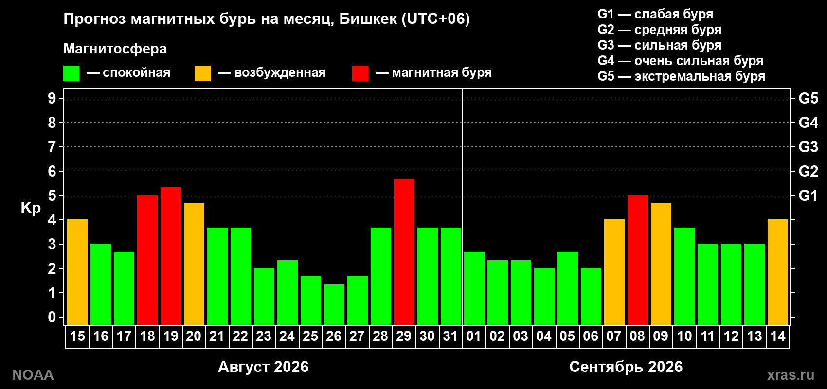 Прогноз геомагнитного индекса Kp на следующий месяц