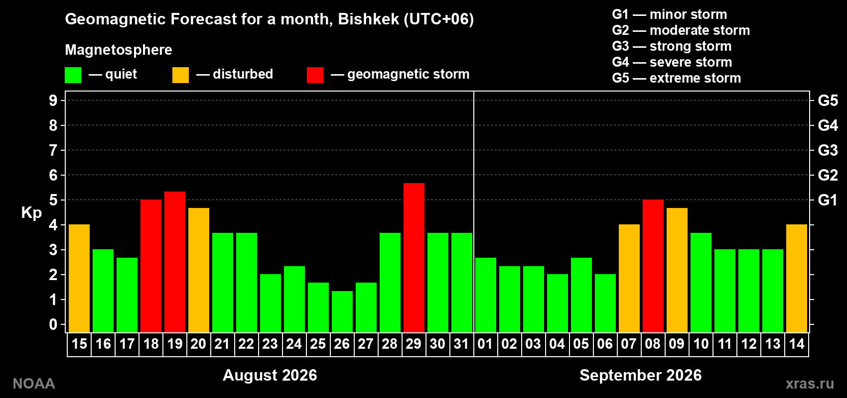 Geomagnetic index Kp forecast for the next month