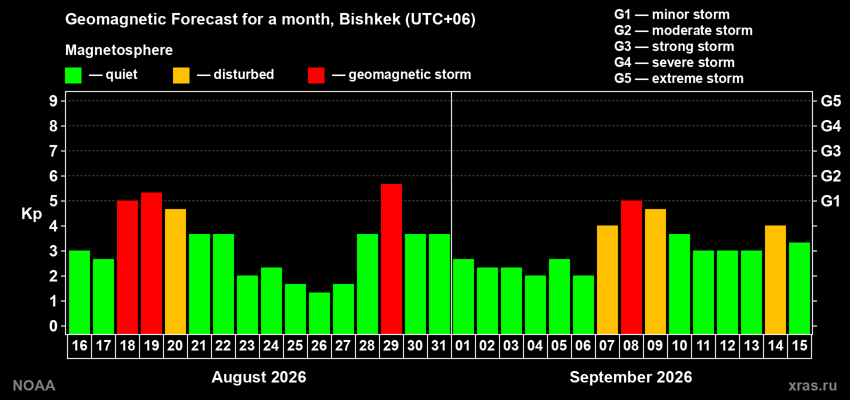 Geomagnetic index Kp forecast for the next month