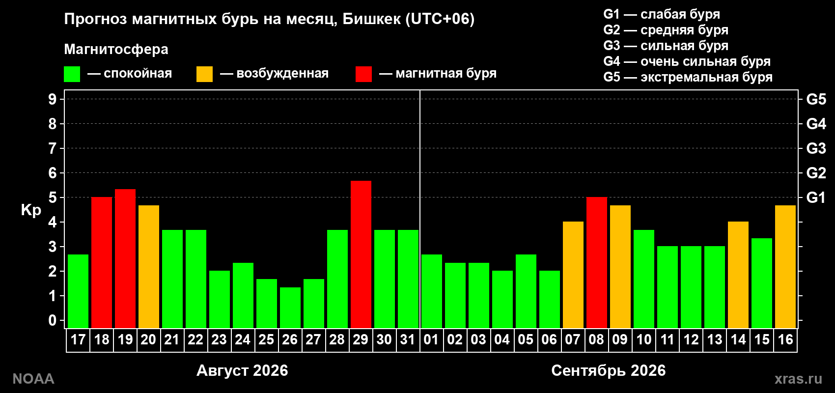 Прогноз геомагнитного индекса Kp на следующий месяц