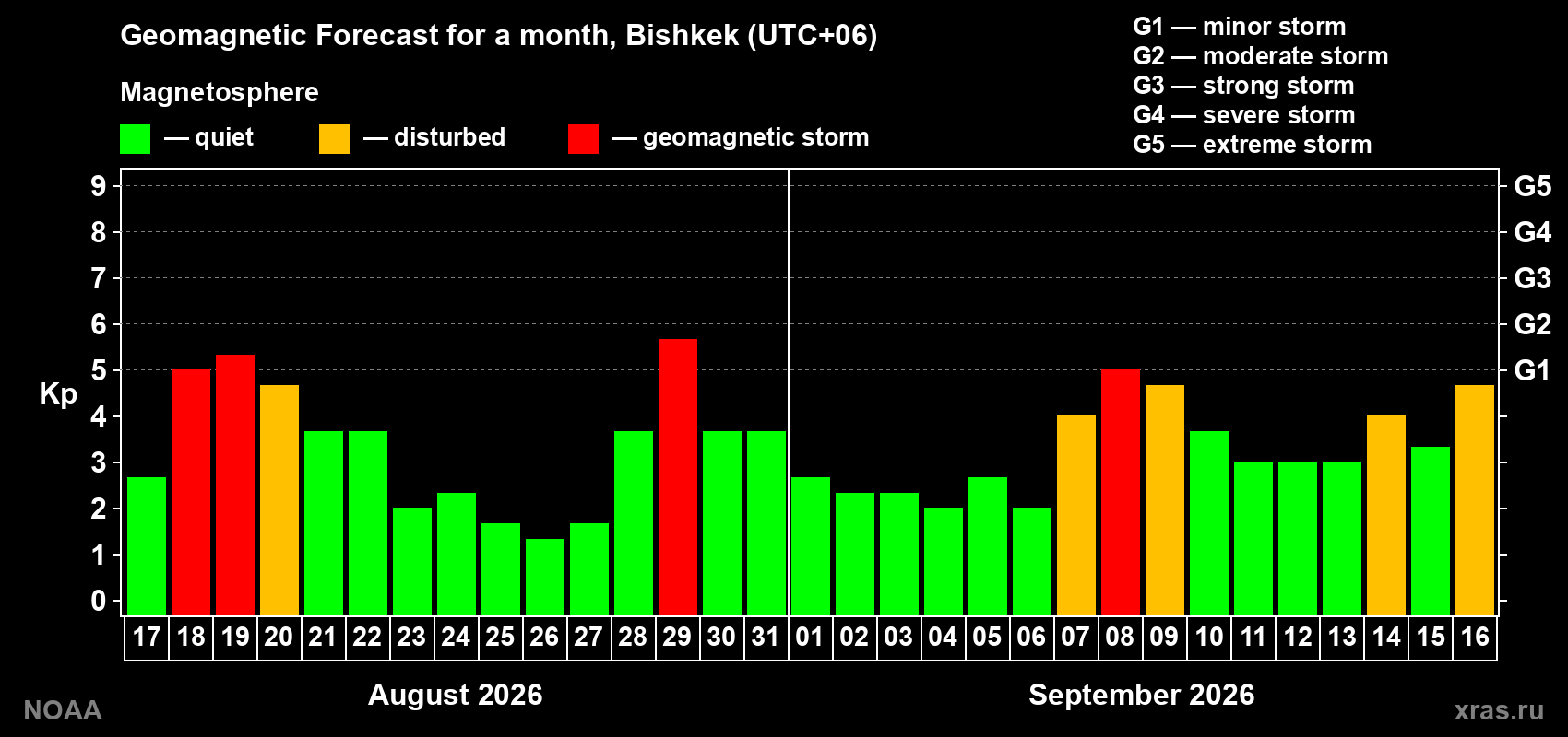 Geomagnetic index Kp forecast for the next month