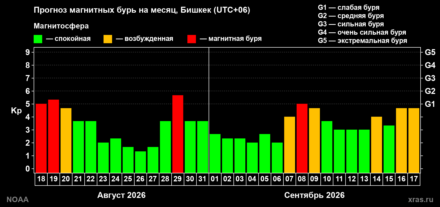 Прогноз геомагнитного индекса Kp на следующий месяц