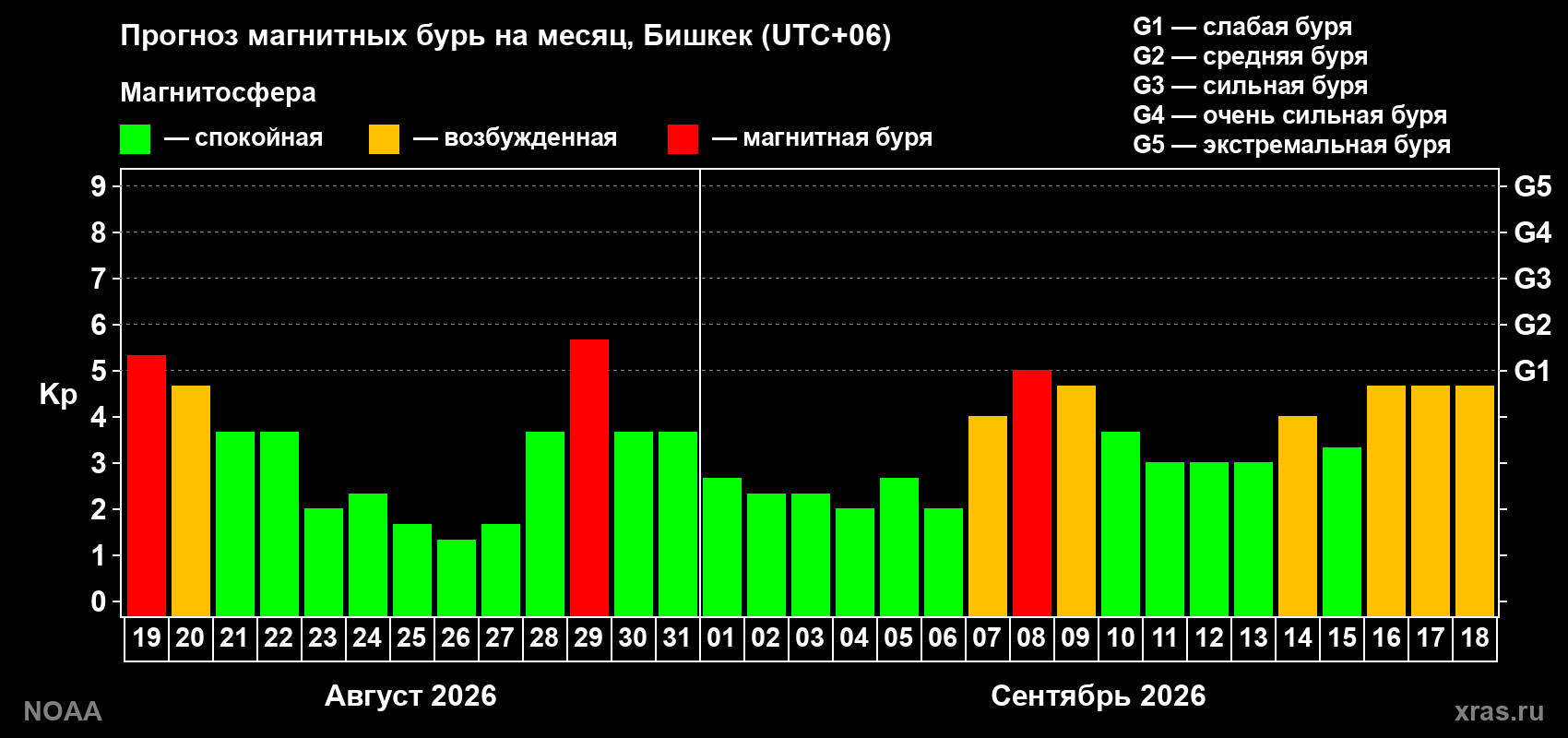 Прогноз геомагнитного индекса Kp на следующий месяц