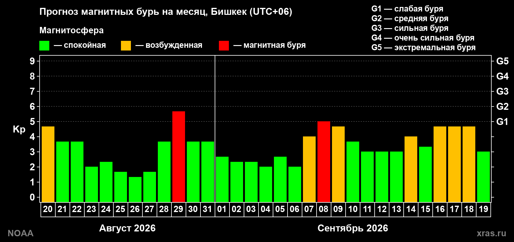 Прогноз геомагнитного индекса Kp на следующий месяц
