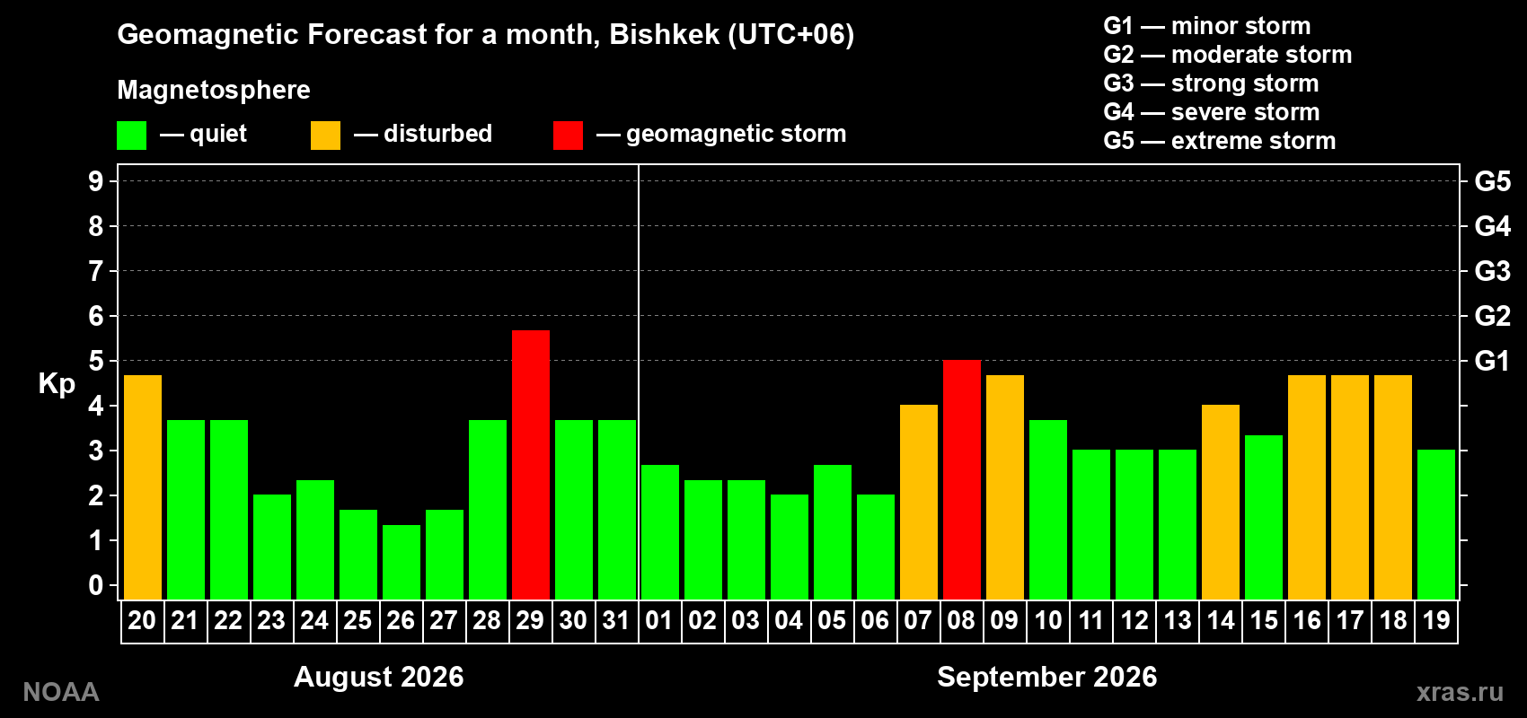 Geomagnetic index Kp forecast for the next month