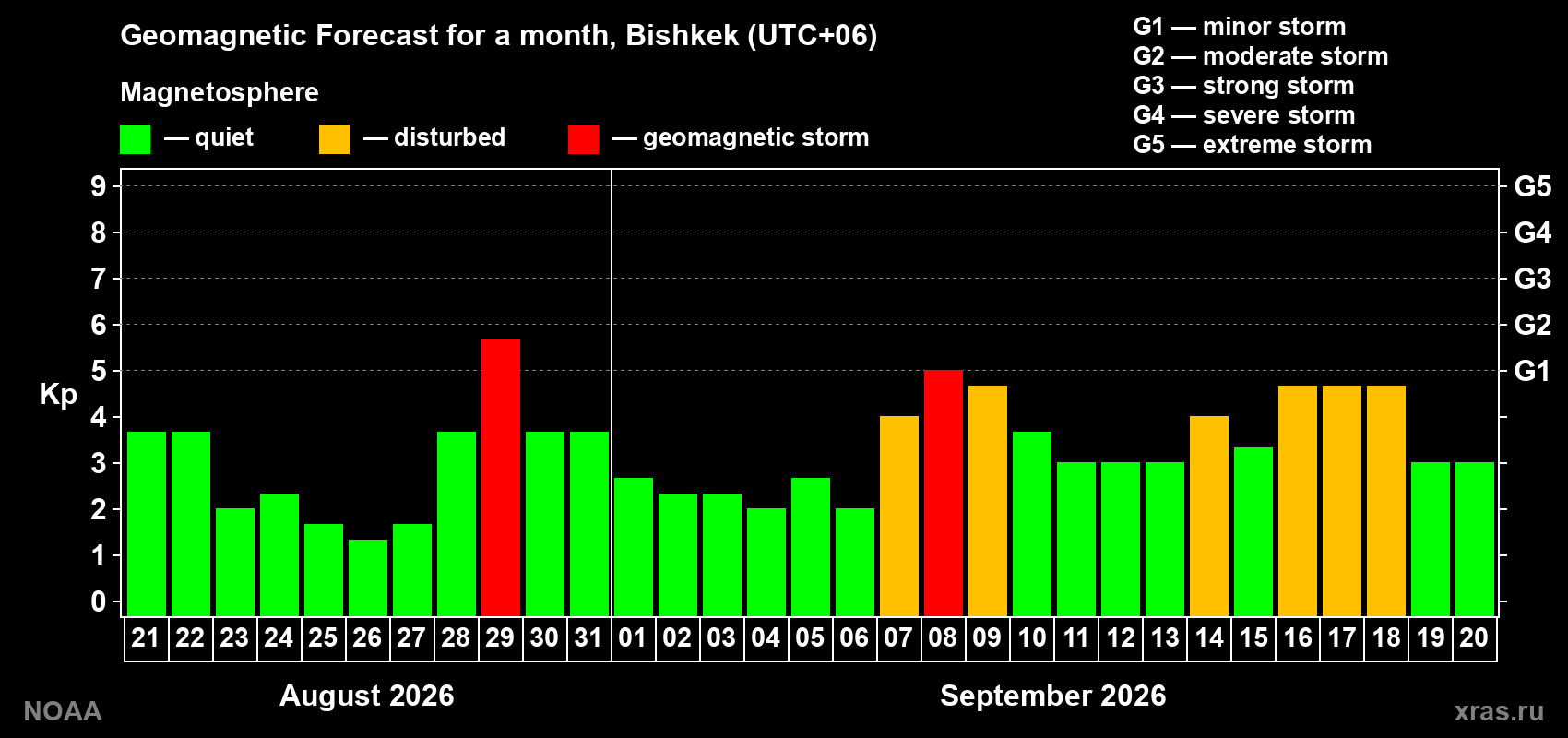 Geomagnetic index Kp forecast for the next month