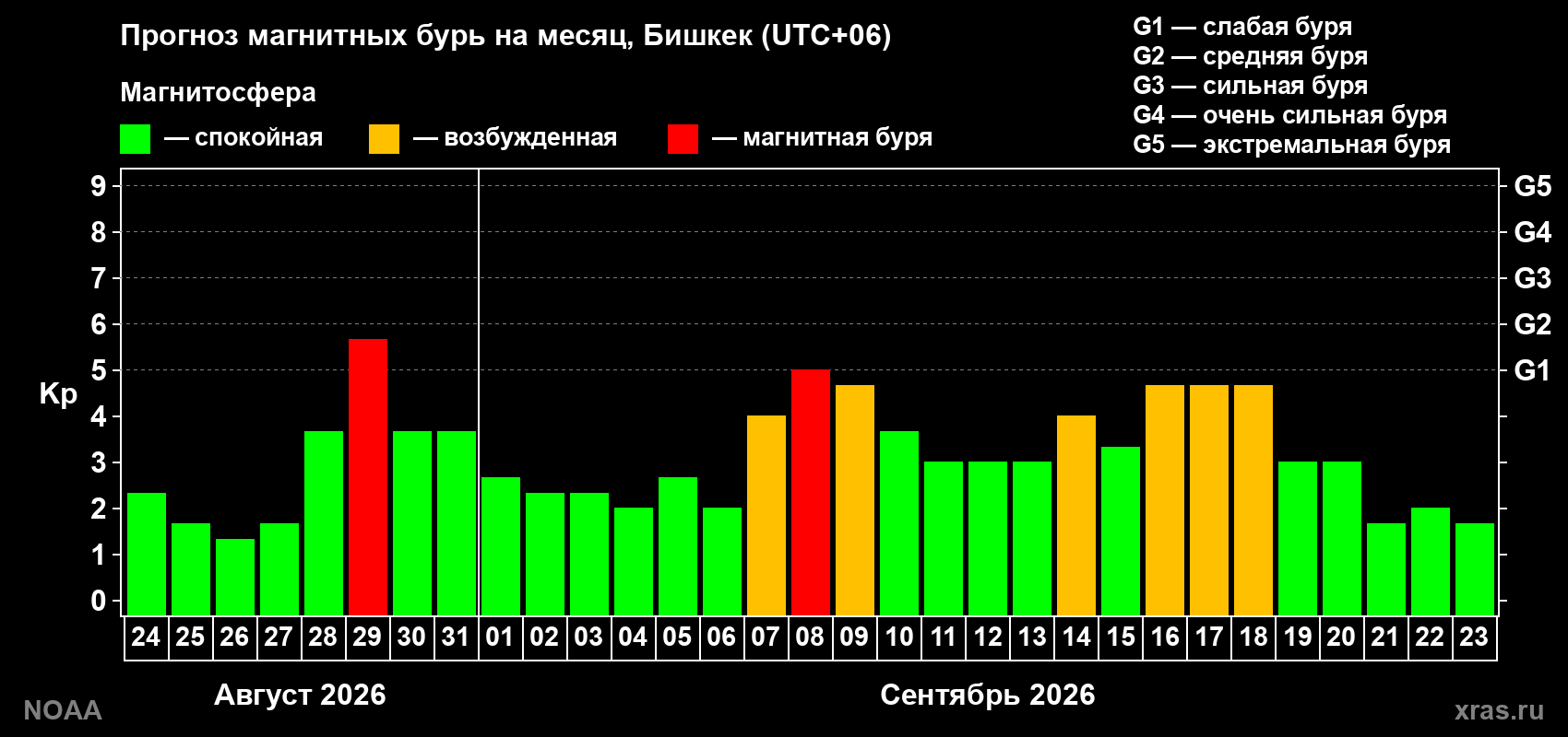 Прогноз геомагнитного индекса Kp на следующий месяц