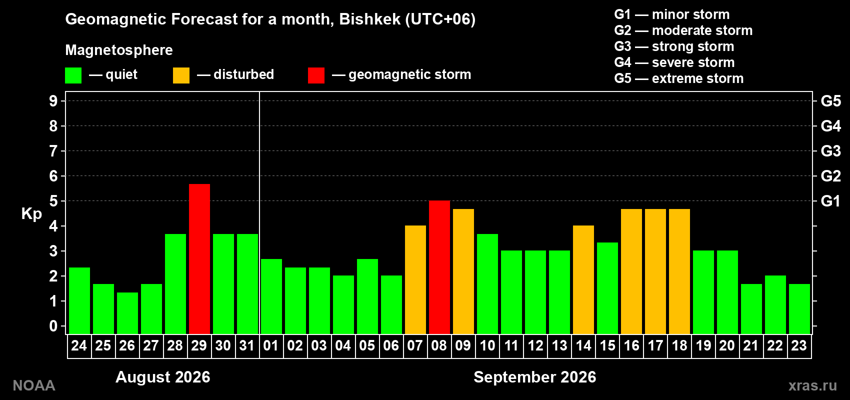 Geomagnetic index Kp forecast for the next month