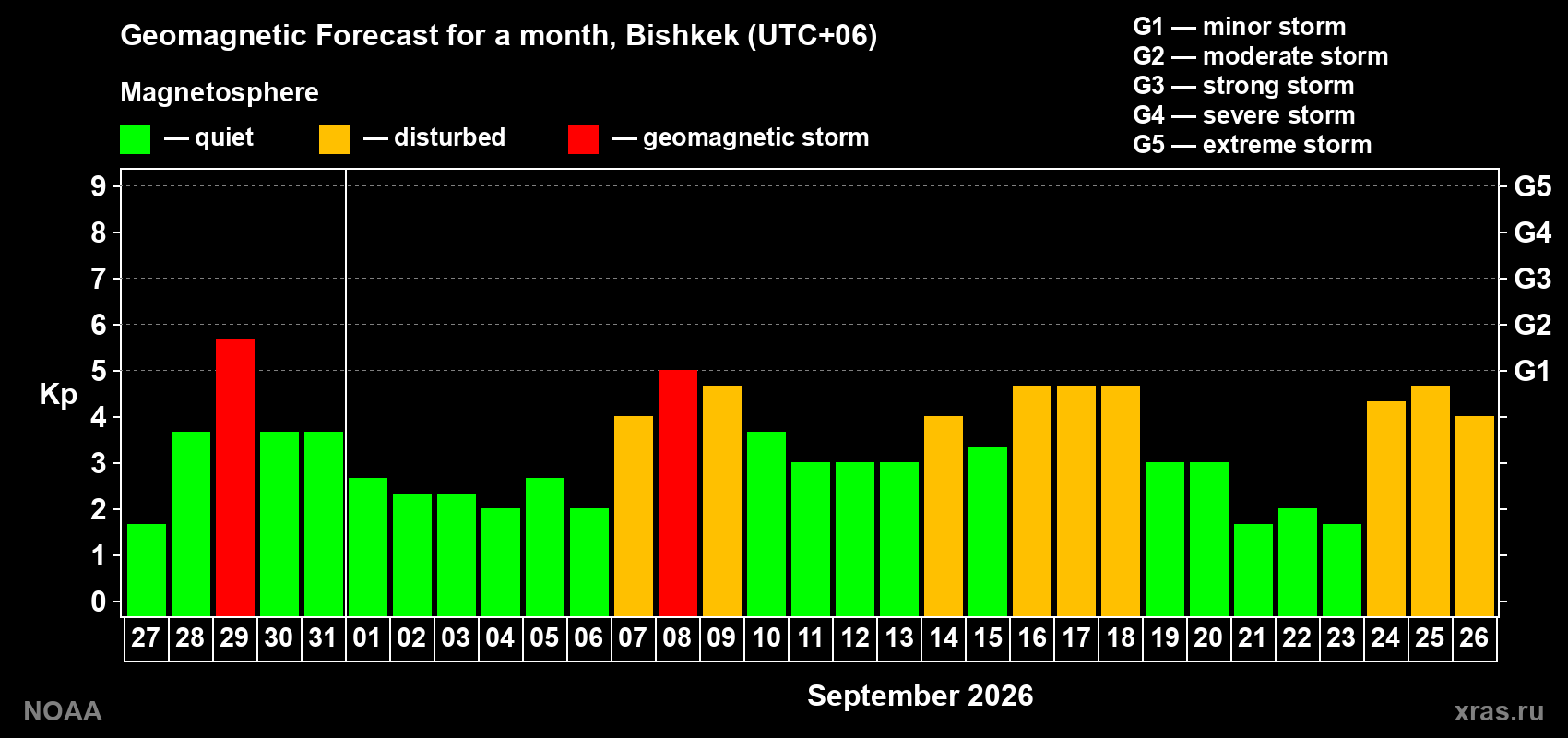 Geomagnetic index Kp forecast for the next month