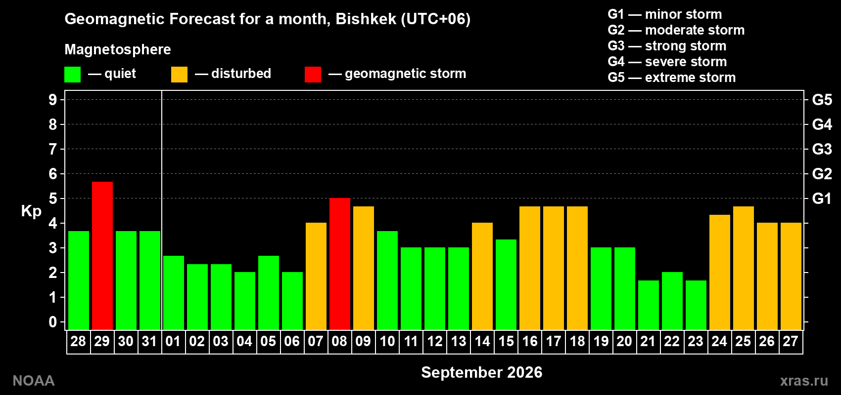 Geomagnetic index Kp forecast for the next month