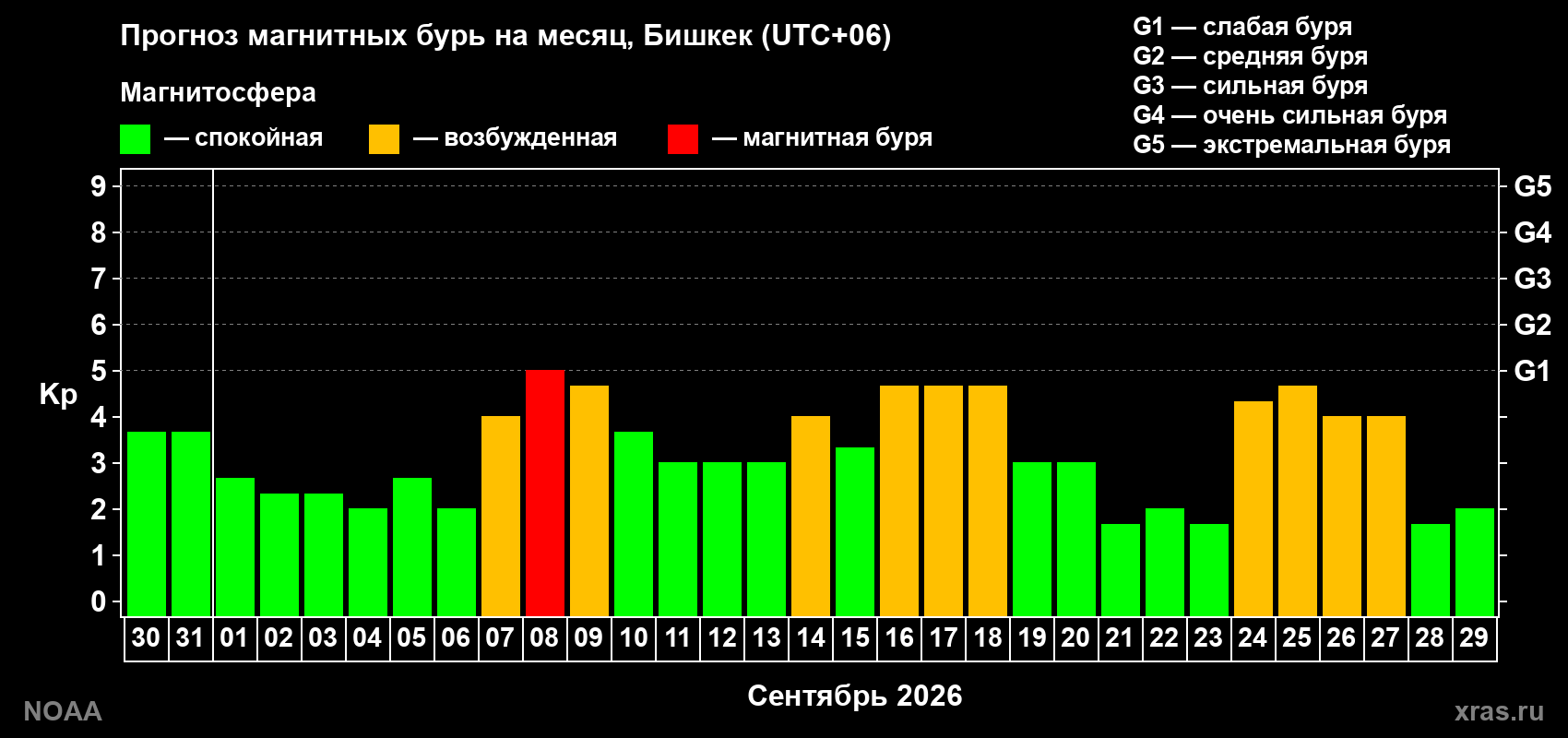 Прогноз геомагнитного индекса Kp на следующий месяц