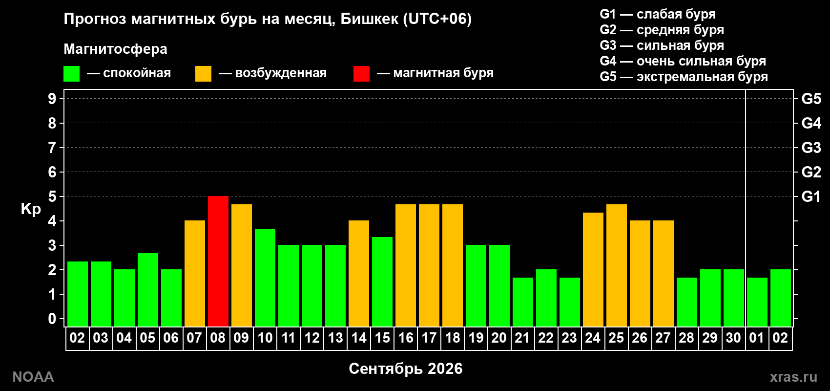Прогноз геомагнитного индекса Kp на следующий месяц