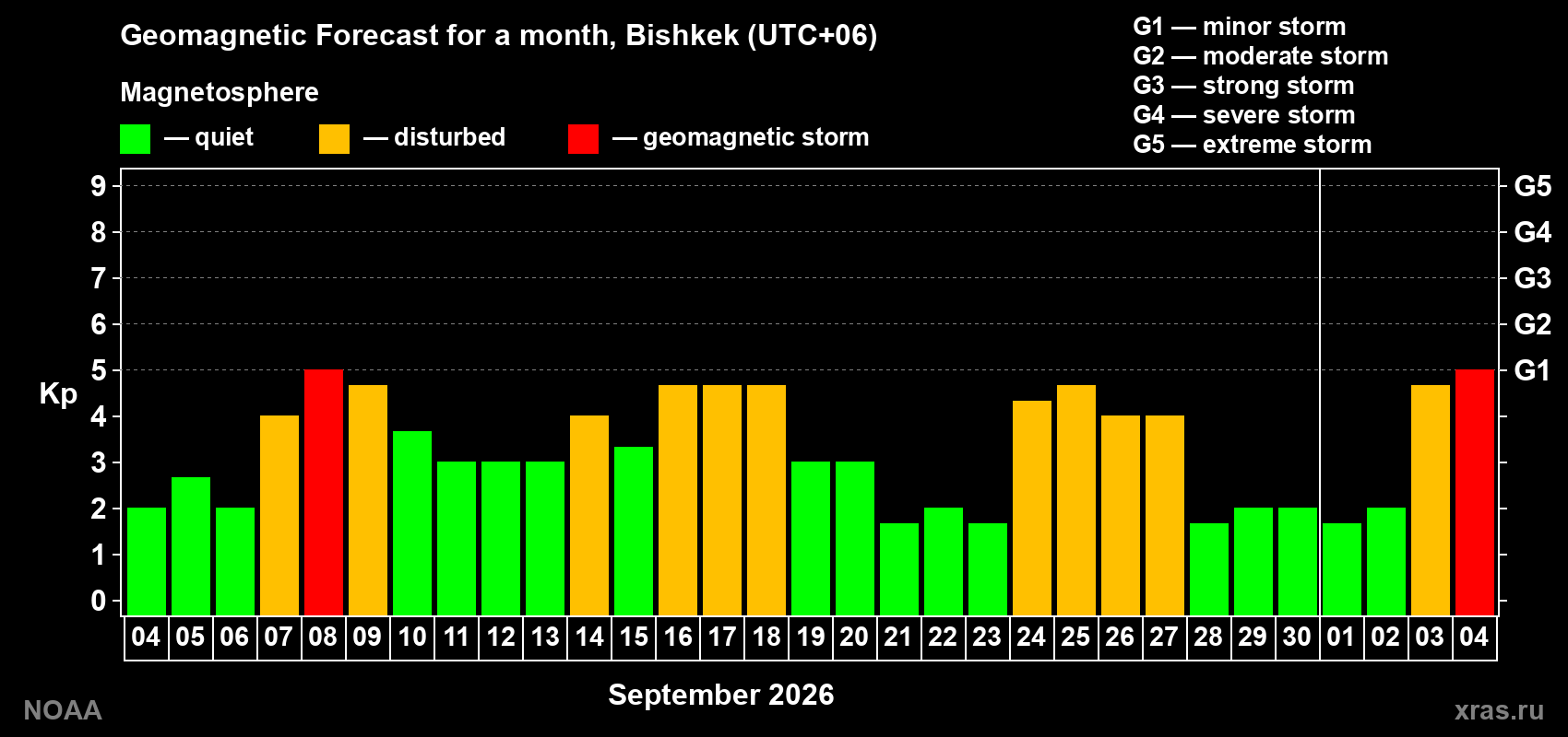 Geomagnetic index Kp forecast for the next month