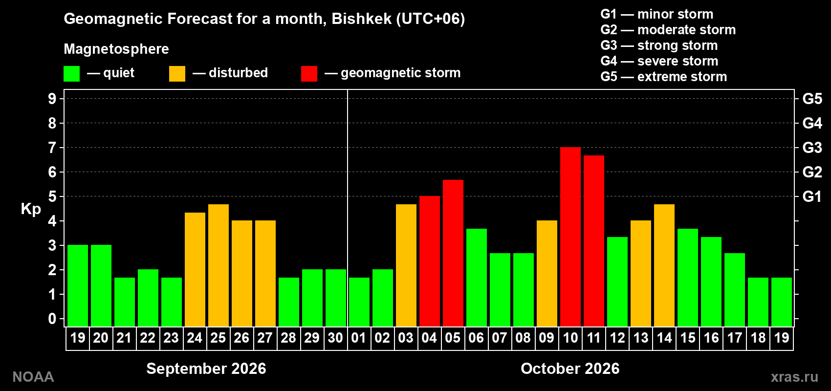 Geomagnetic index Kp forecast for the next month