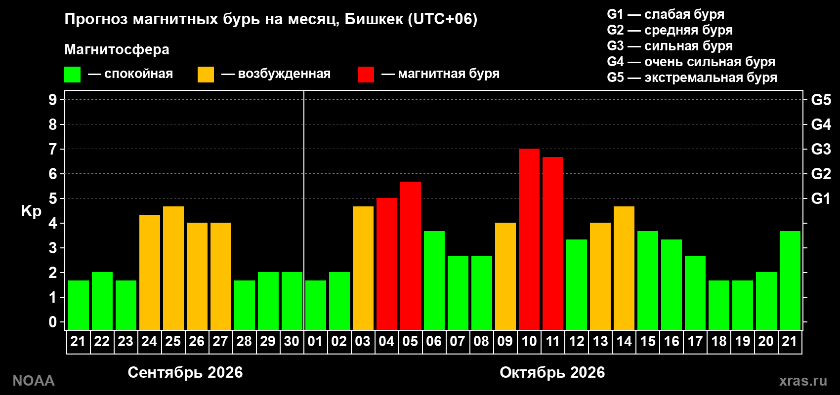 Прогноз геомагнитного индекса Kp на следующий месяц