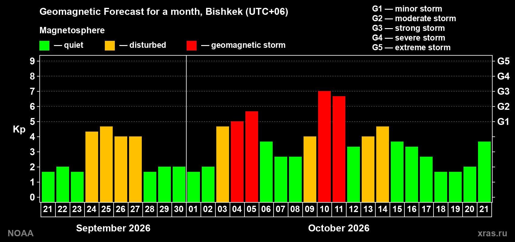 Geomagnetic index Kp forecast for the next month