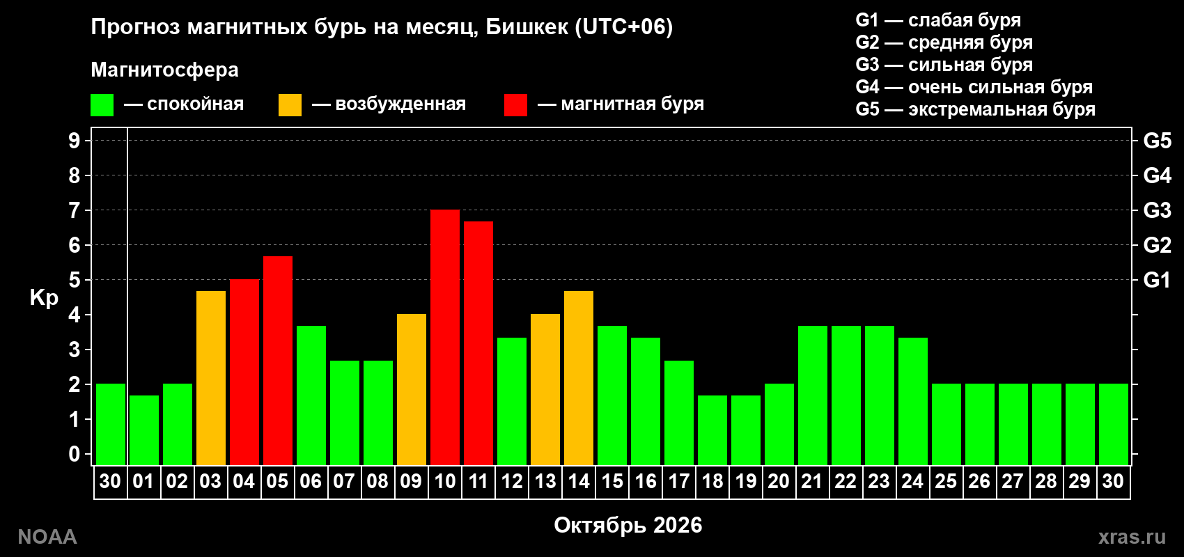Прогноз геомагнитного индекса Kp на следующий месяц