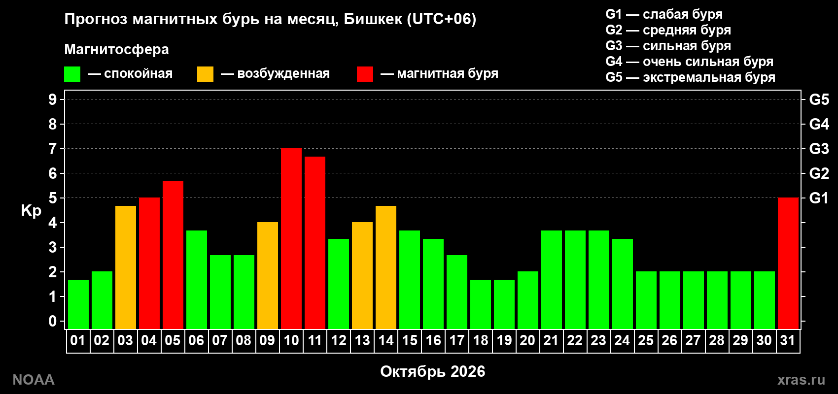 Прогноз геомагнитного индекса Kp на следующий месяц