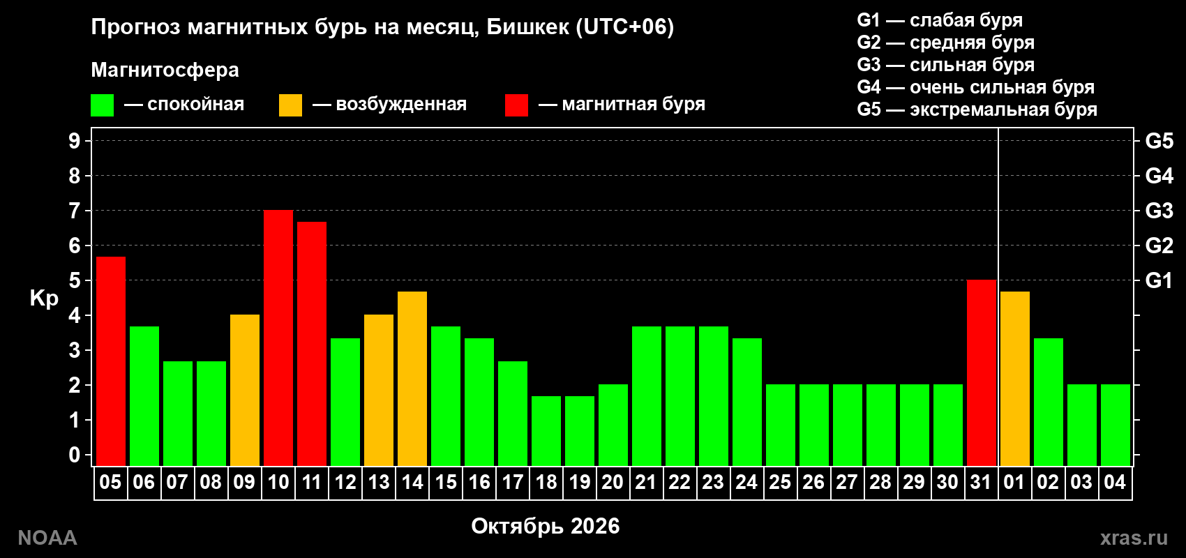 Прогноз геомагнитного индекса Kp на следующий месяц