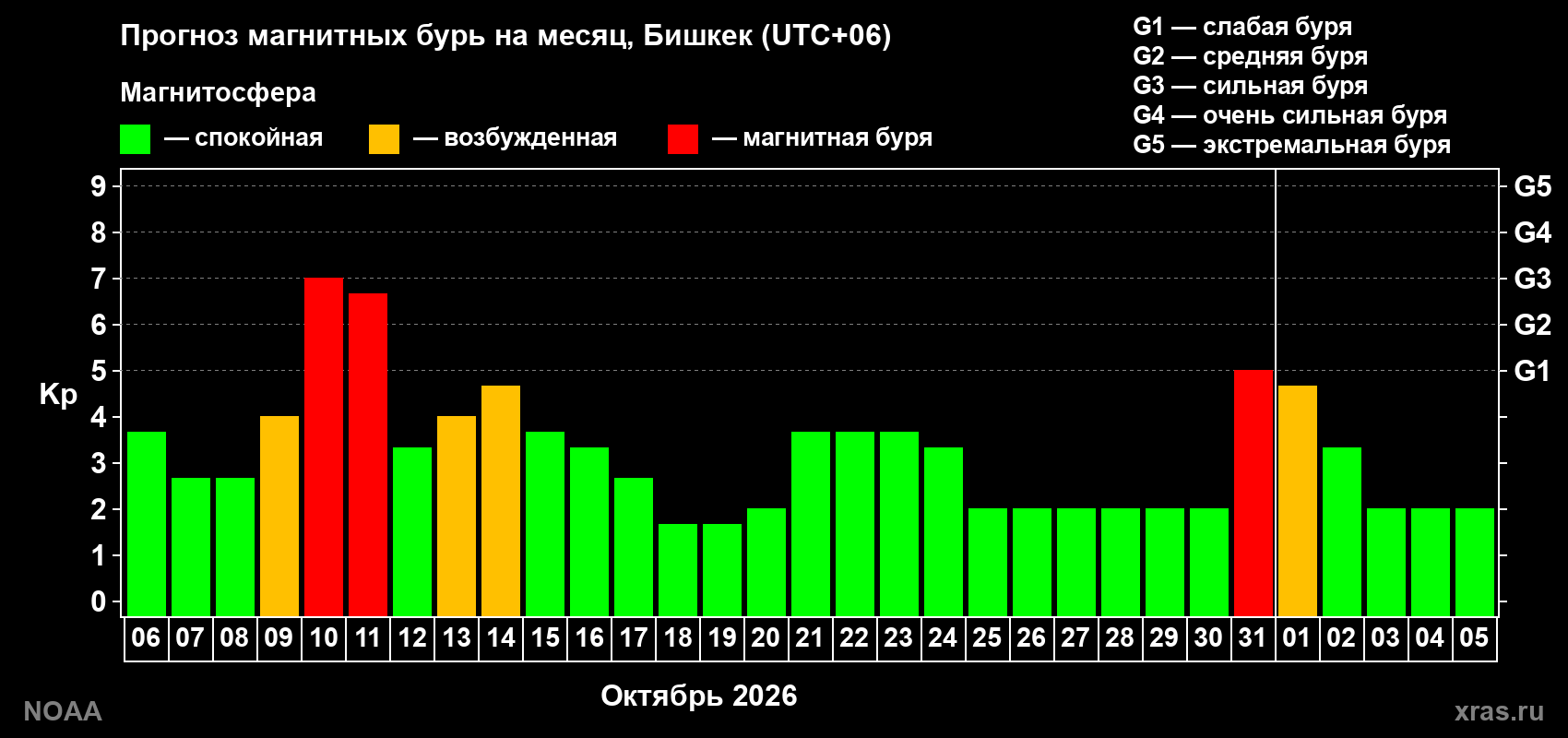 Прогноз геомагнитного индекса Kp на следующий месяц