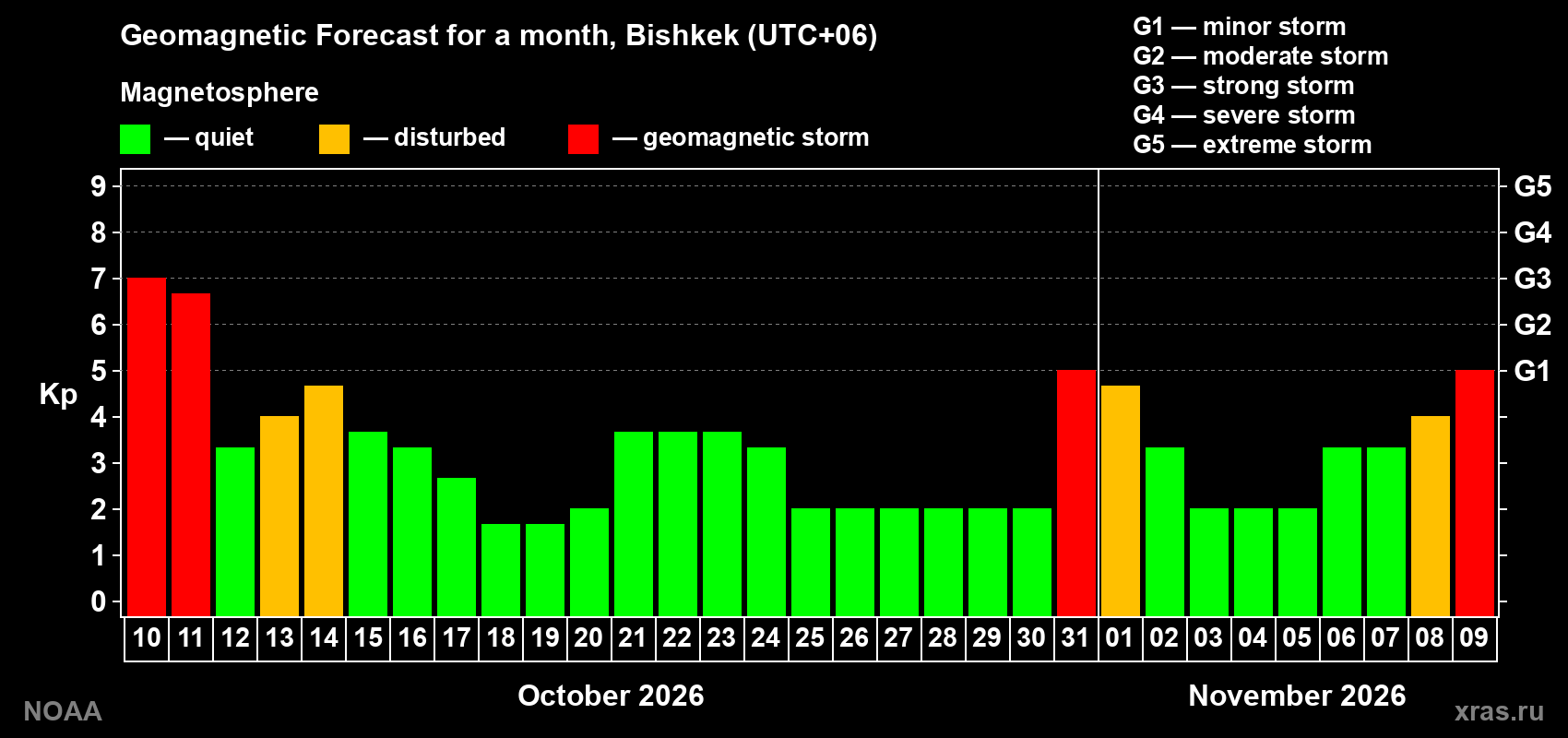 Geomagnetic index Kp forecast for the next month