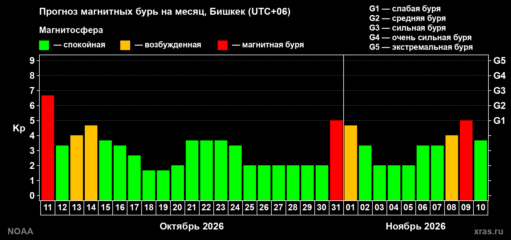 Прогноз геомагнитного индекса Kp на следующий месяц