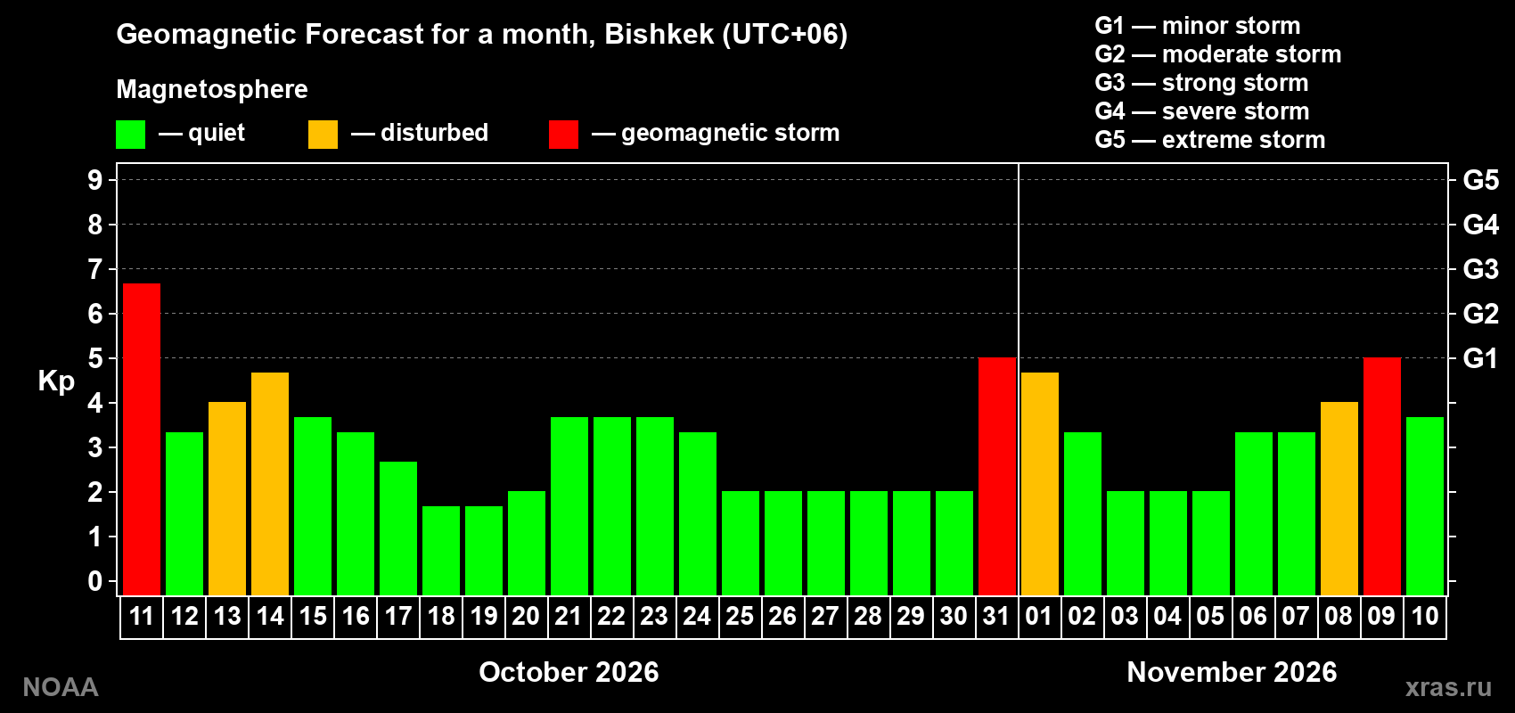 Geomagnetic index Kp forecast for the next month