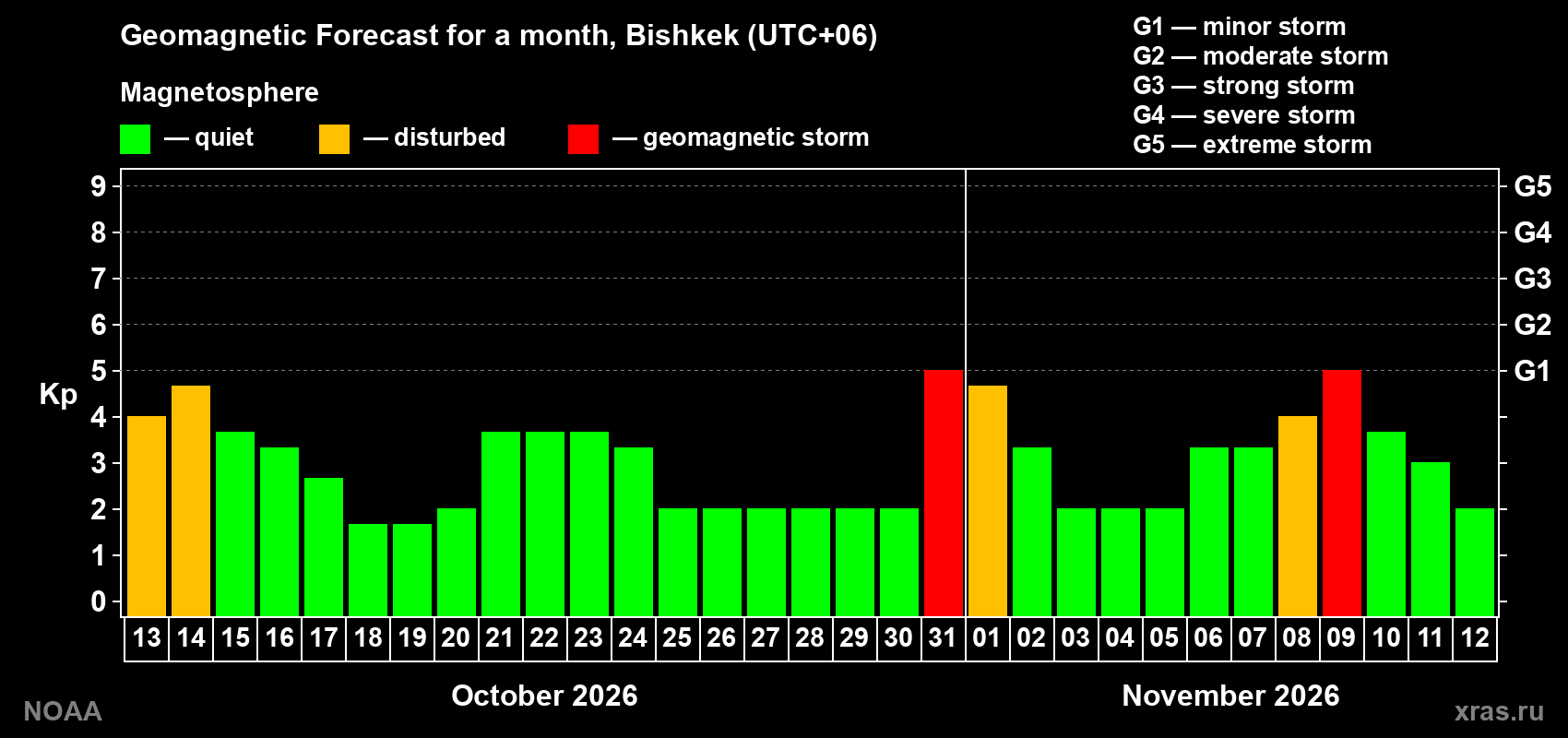 Geomagnetic index Kp forecast for the next month
