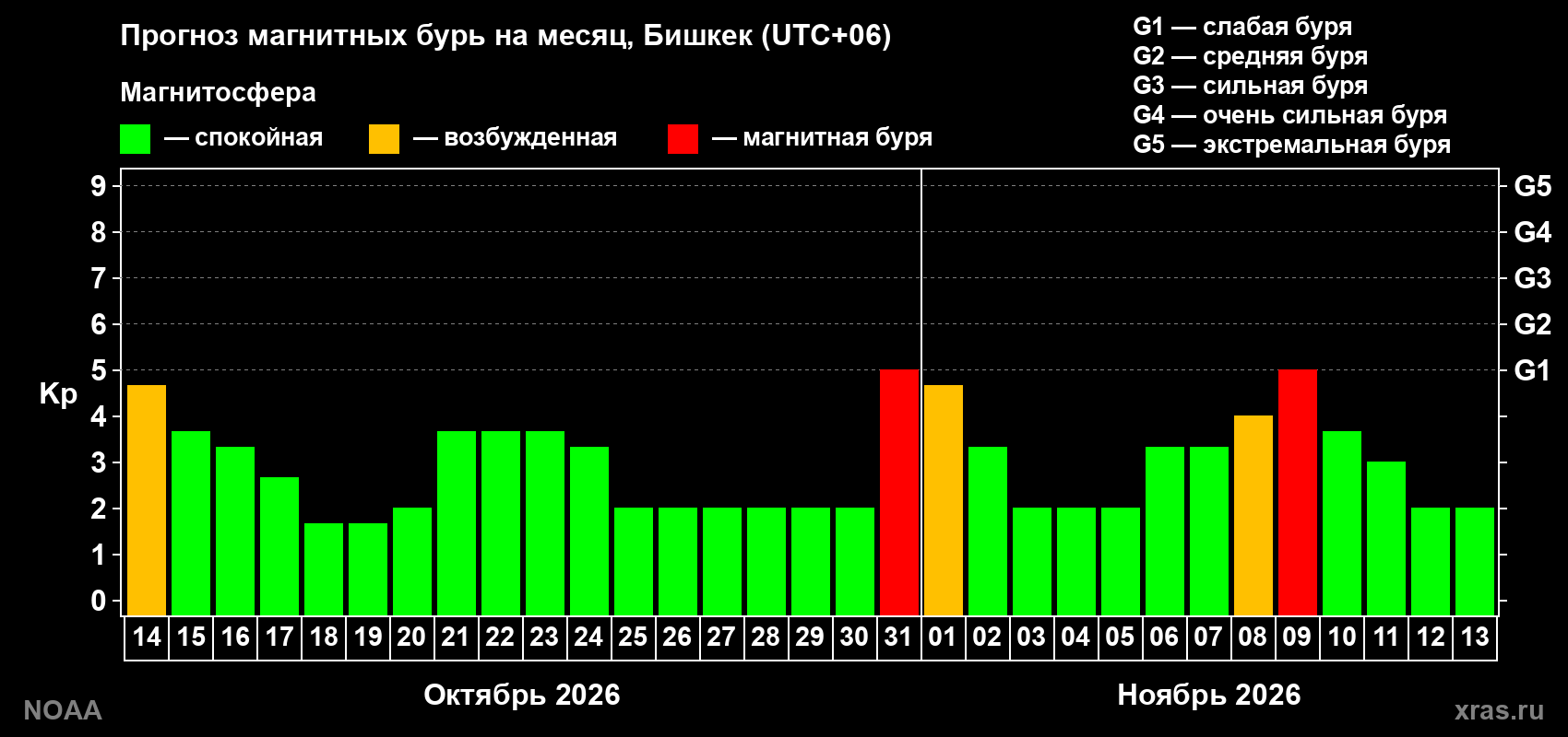 Прогноз геомагнитного индекса Kp на следующий месяц