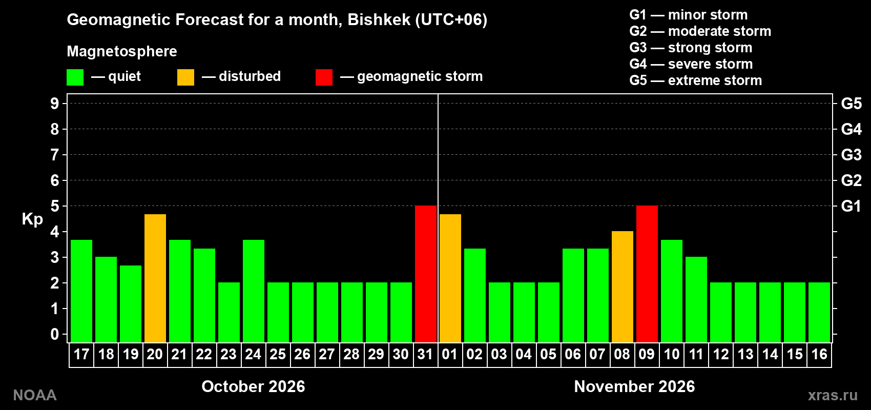 Geomagnetic index Kp forecast for the next month