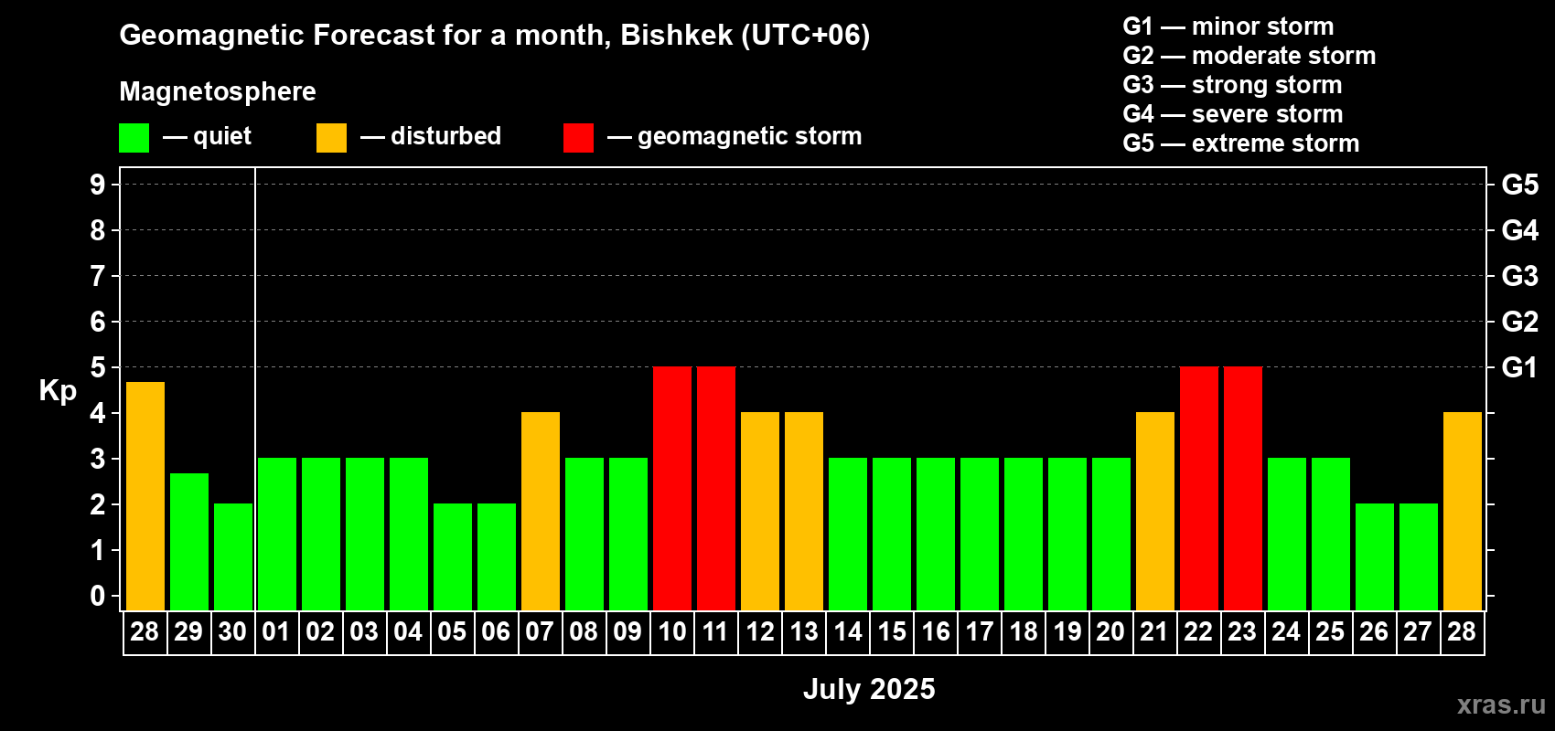 Forecast of the daily maximal value of geomagnetic index Kp for <b>1 month</b> (31 days) <b></b>