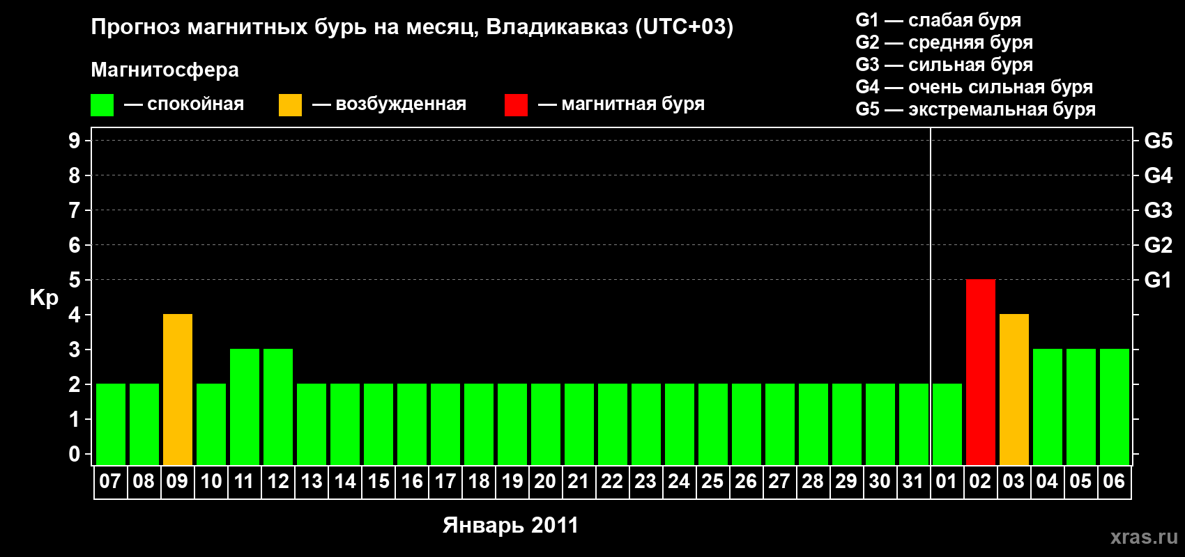 Прогноз максимального суточного геомагнитного индекса Kp на <b>1 месяц</b> (31 день) <b>с 07 января по 06 февраля 2011 г</b>