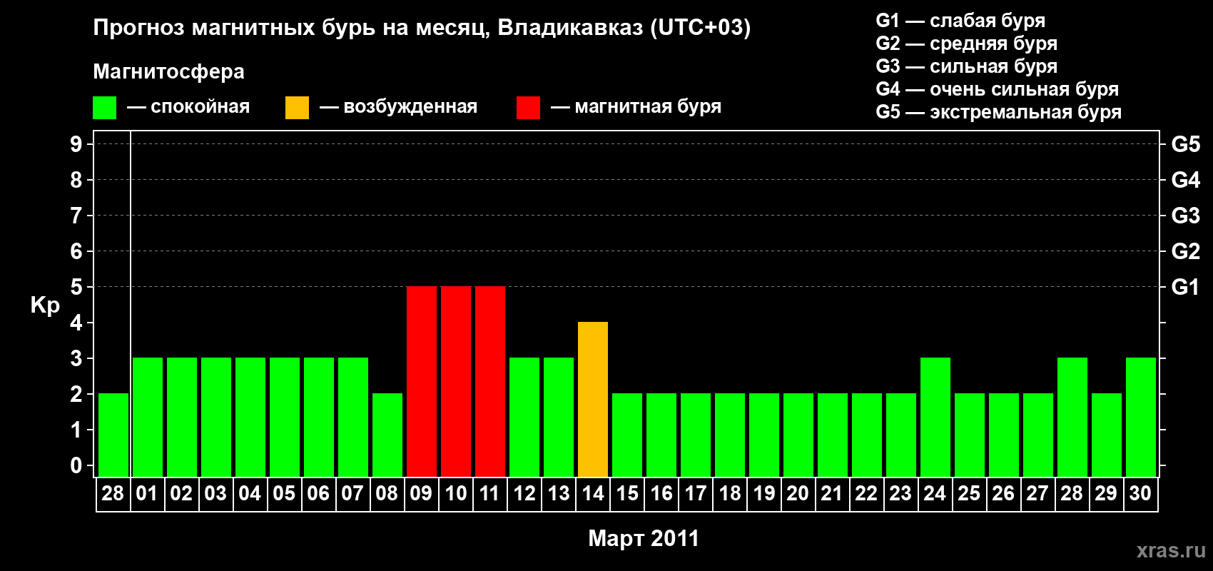 Прогноз максимального суточного геомагнитного индекса Kp на <b>1 месяц</b> (31 день) <b>с 28 февраля по 30 марта 2011 г</b>