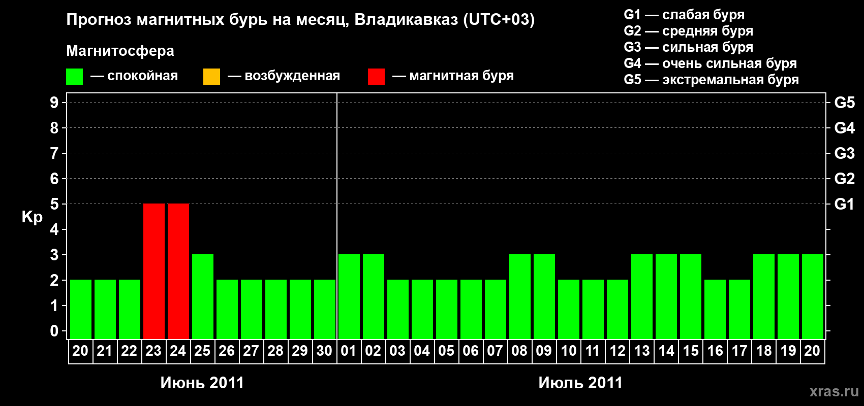 Прогноз максимального суточного геомагнитного индекса Kp на <b>1 месяц</b> (31 день) <b>с 20 июня по 20 июля 2011 г</b>