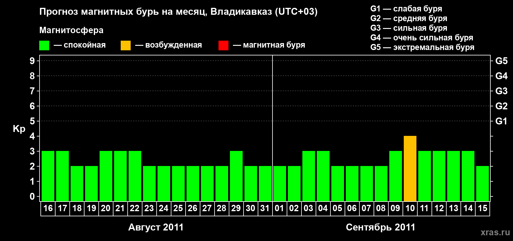 Прогноз максимального суточного геомагнитного индекса Kp на <b>1 месяц</b> (31 день) <b>с 16 августа по 15 сентября 2011 г</b>