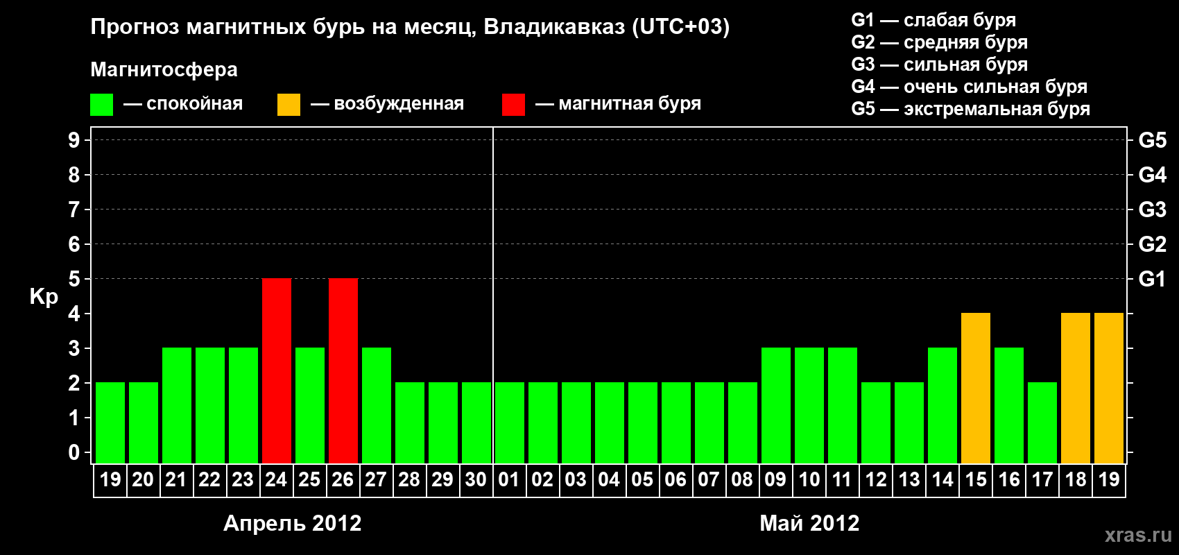 Прогноз максимального суточного геомагнитного индекса Kp на <b>1 месяц</b> (31 день) <b>с 19 апреля по 19 мая 2012 г</b>