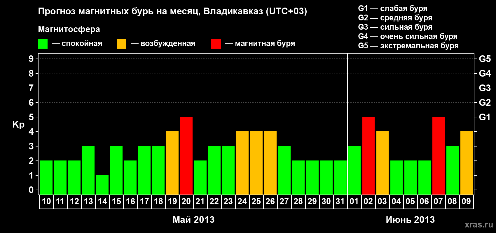 Прогноз максимального суточного геомагнитного индекса Kp на <b>1 месяц</b> (31 день) <b>с 10 мая по 09 июня 2013 г</b>