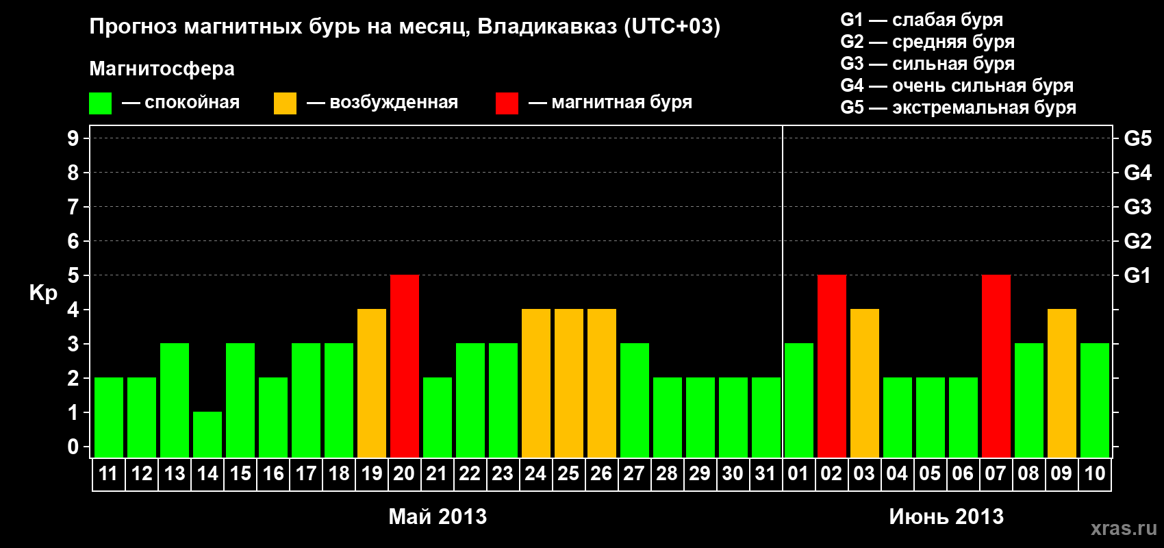Прогноз максимального суточного геомагнитного индекса Kp на <b>1 месяц</b> (31 день) <b>с 11 мая по 10 июня 2013 г</b>