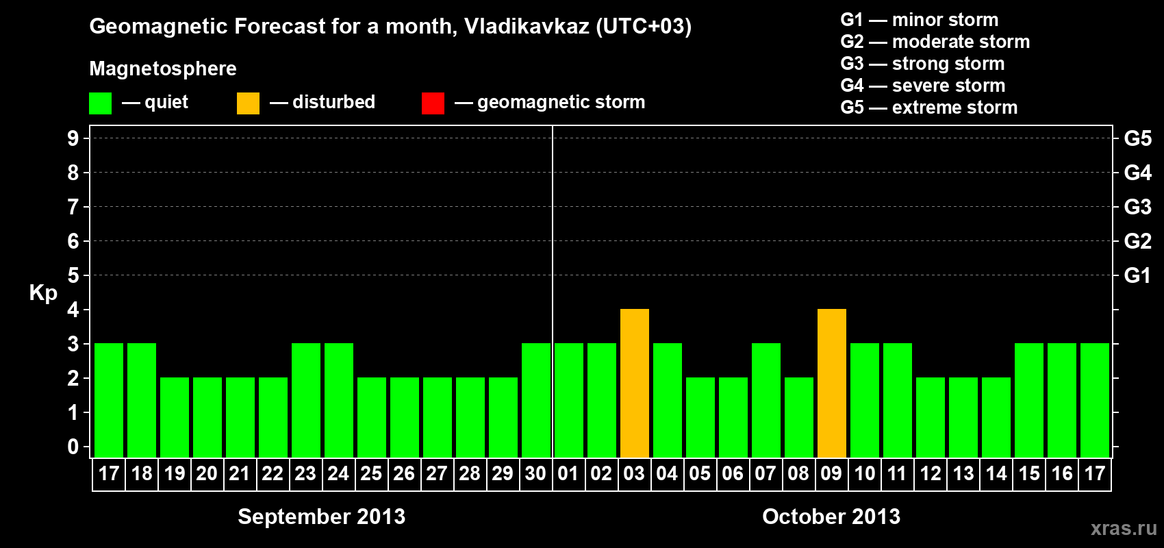 Forecast of the daily maximal value of geomagnetic index Kp for <b>1 month</b> (31 days) <b>from Sep 17, 2013 to Oct 17, 2013</b>