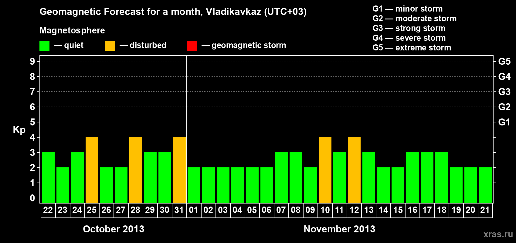 Forecast of the daily maximal value of geomagnetic index Kp for <b>1 month</b> (31 days) <b>from Oct 22, 2013 to Nov 21, 2013</b>